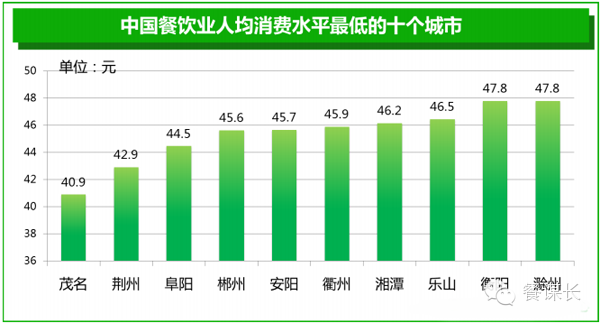 转载引用:餐饮消费报告 - 石头 - 石头的博客 转载引用:餐饮消费报告 - 石头 - 石头的博客
