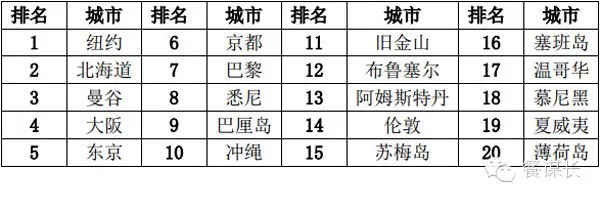 转载引用:餐饮消费报告 - 石头 - 石头的博客 转载引用:餐饮消费报告 - 石头 - 石头的博客