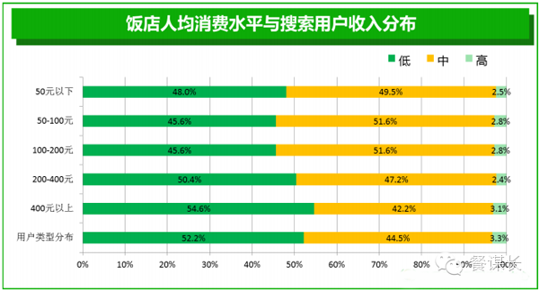 转载引用:餐饮消费报告 - 石头 - 石头的博客 转载引用:餐饮消费报告 - 石头 - 石头的博客
