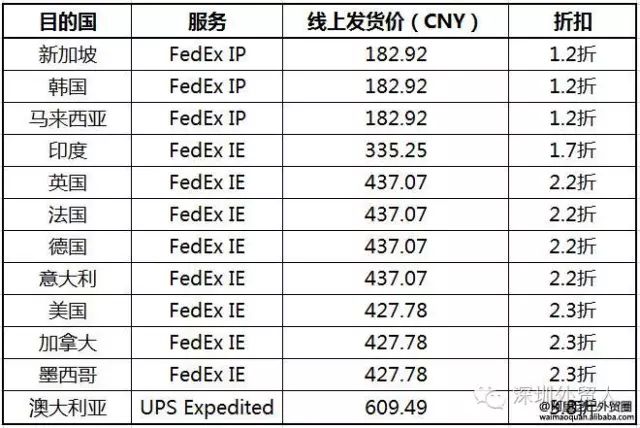 免报关费 Fedex Ups门到门取件低至1 1折 上海ems Dhl Ups Tnt 清关公司