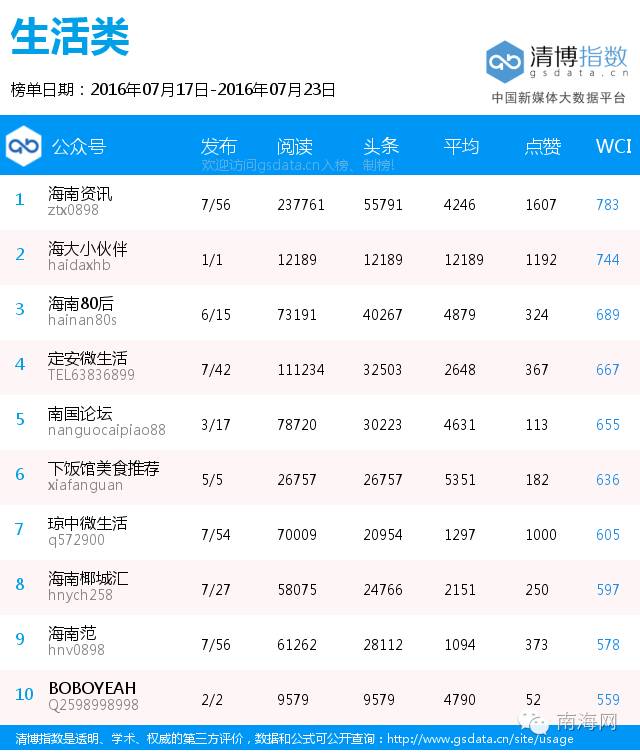 本期重点点评：来来来，我们来重点分析下海南【旅游类】微信排行榜冠军