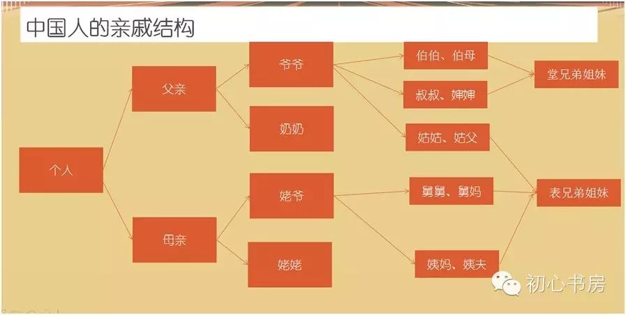 孩子们就会发现跟着父系的男性是和个人最亲近的关系,下一代也就是最