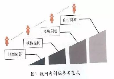 如何为语言障碍儿童进行疑问句的训练？-