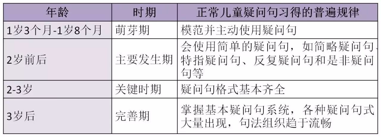 如何为语言障碍儿童进行疑问句的训练？-