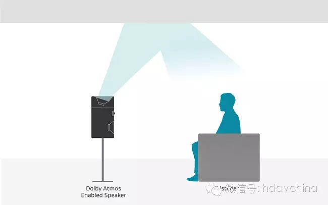 从技术到产品应用的全面剖析 家用DolbyAtmos构建攻略(全)(图7)