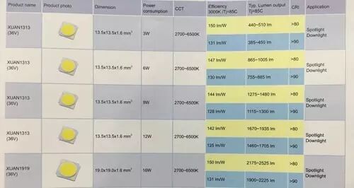 亿光新一代COB产品亮度提升15% 功率覆盖3W~178W