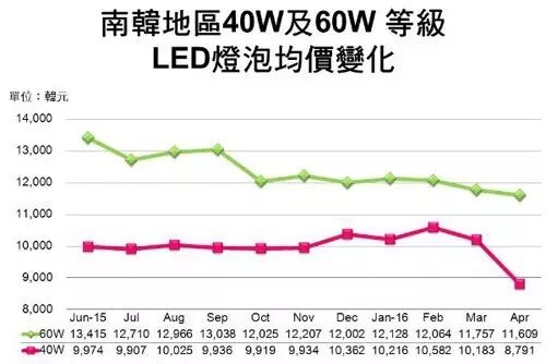 Apr'16 LED灯泡零售价调查——韩国40W等级均价双月降16.9%最显著