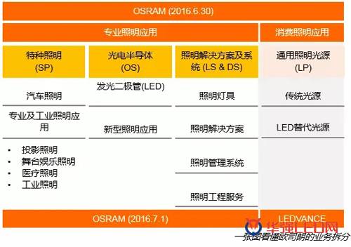 欧司朗战略分拆跟踪报告：专注于三大LED应用领域