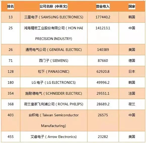 飞利浦/三星等10家照明公司上全球财富500强榜单
