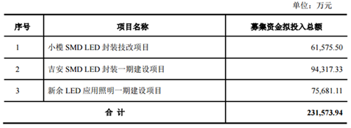木林森募资超23亿！再扩LED主营业务