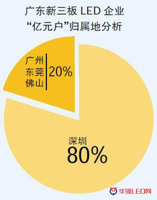 新三板31家LED企业过亿 近一半盘踞广东