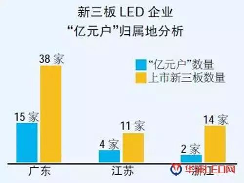 新三板31家LED企业过亿 近一半盘踞广东
