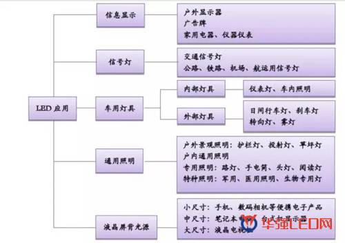 重点分析：LED上中下游下半年价格、技术、市场趋势