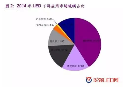 重点分析：LED上中下游下半年价格、技术、市场趋势