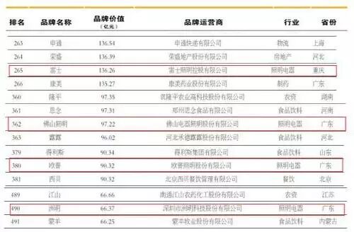 中国品牌价值500强名单揭晓LED圈四企上榜