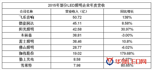 2016 LED照明新版图：多元化态势和价值战为主导