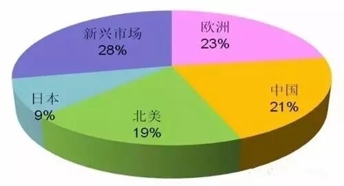 数据解读美/德/日/荷/印/越南/埃及/印度海外各地LED照明市场