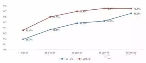 数据解读美/德/日/荷/印/越南/埃及/印度海外各地LED照明市场