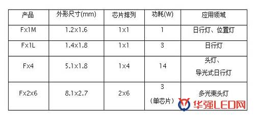 三星推出CSP LED新阵容 适用于汽车照明应用