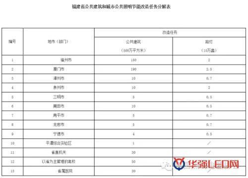福建省公布下个五年计划——城市公共照明改造10万盏