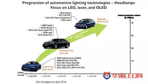 Yole：预计2021汽车照明市场277亿美元 年复合增长率达23.7%