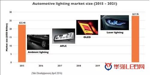 Yole：预计2021汽车照明市场277亿美元 年复合增长率达23.7%