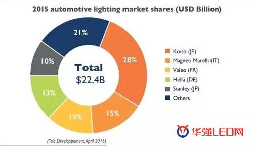 Yole：预计2021汽车照明市场277亿美元 年复合增长率达23.7%