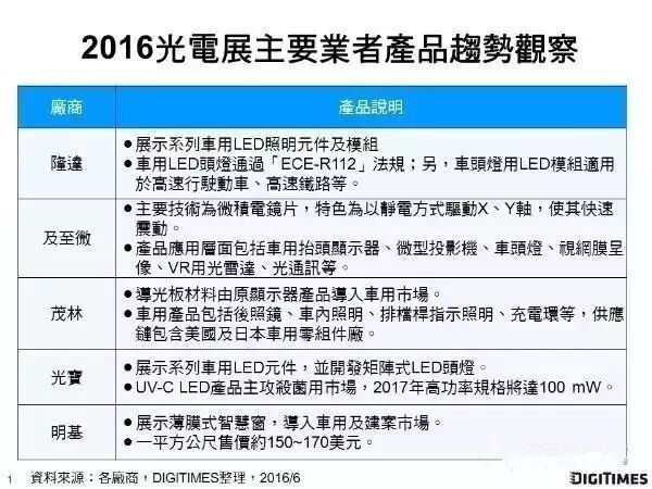 台湾LED厂争夺车用LED商机 强化车头灯实力