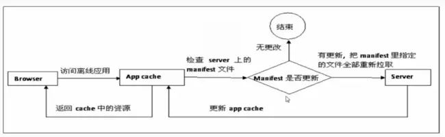 更新缓存