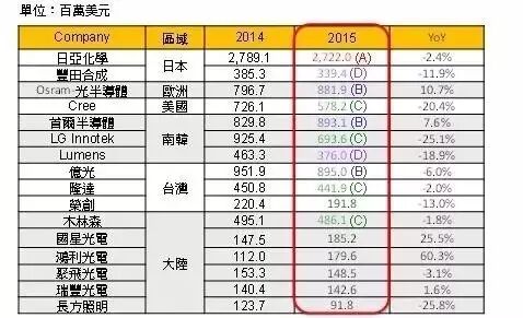 如若木林森竞购成功欧司朗照明  就真能挤进全球前三大LED照明厂吗？