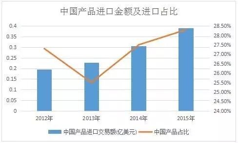 2015年中国“礼品、观赏LED”出口状况及发展趋势深度分析