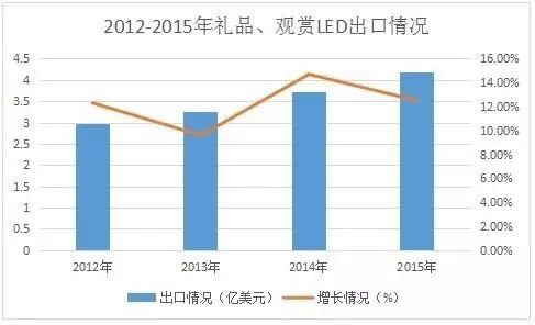 2015年中国“礼品、观赏LED”出口状况及发展趋势深度分析