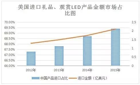 2015年中国“礼品、观赏LED”出口状况及发展趋势深度分析
