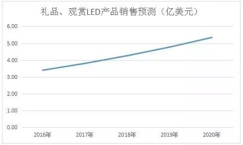 2015年中国“礼品、观赏LED”出口状况及发展趋势深度分析
