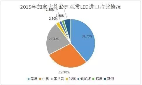 2015年中国“礼品、观赏LED”出口状况及发展趋势深度分析