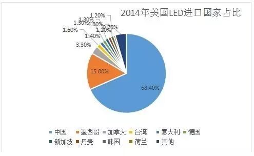 2015年中国“礼品、观赏LED”出口状况及发展趋势深度分析