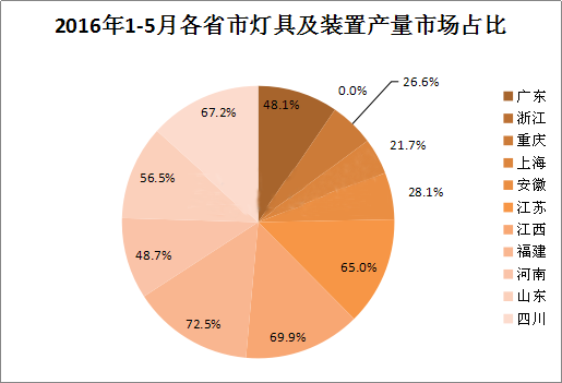 2016年1-5月我国LED照明产品出口额前十名、各省电光源/灯具产量前十名