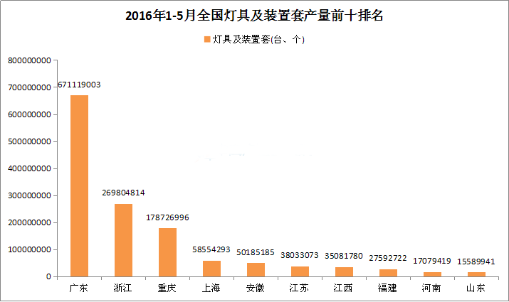 2016年1-5月我国LED照明产品出口额前十名、各省电光源/灯具产量前十名