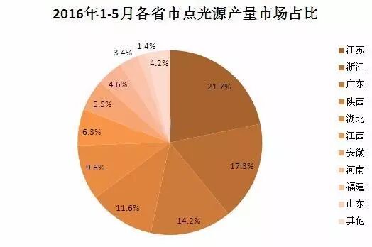 2016年1-5月我国LED照明产品出口额前十名、各省电光源/灯具产量前十名