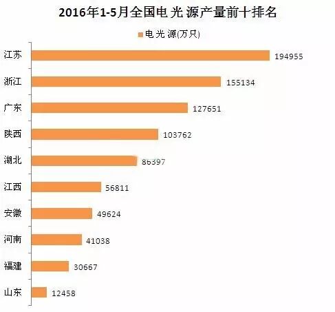 2016年1-5月我国LED照明产品出口额前十名、各省电光源/灯具产量前十名