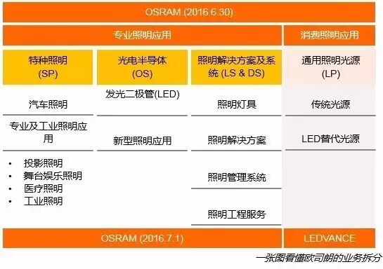 【周一报】飞利浦照明Q2核心盈利增16%，欧司朗拟并购美LED车用模块厂……