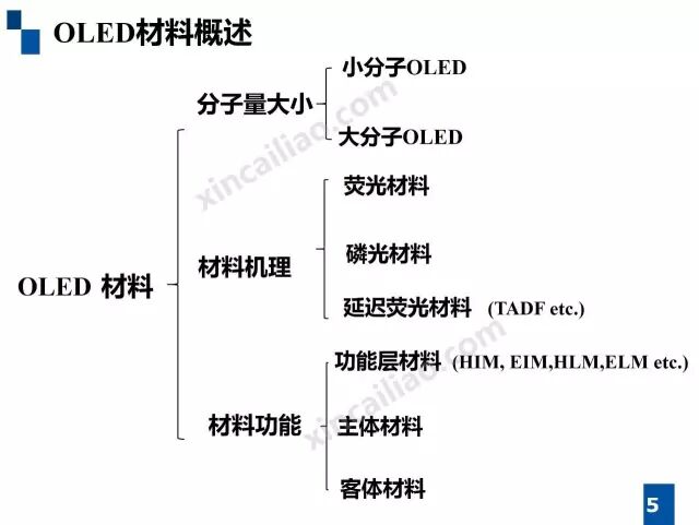 一张图看懂OLED材料、市场与应用