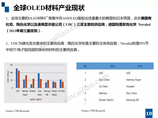 一张图看懂OLED材料、市场与应用
