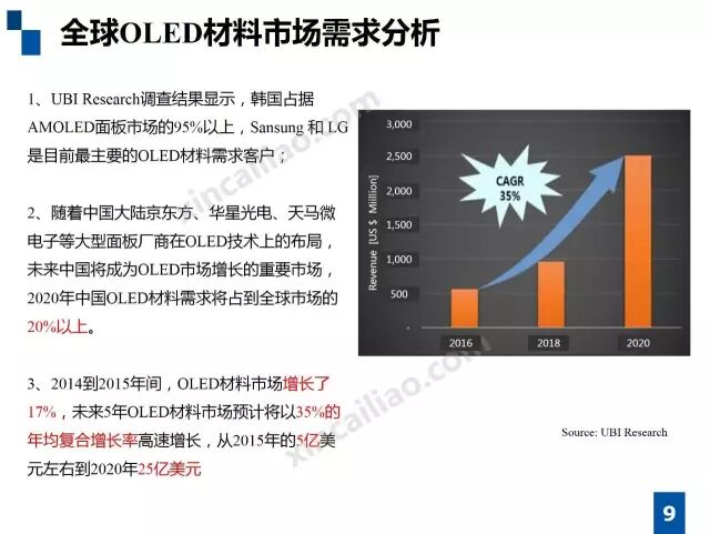 一张图看懂OLED材料、市场与应用