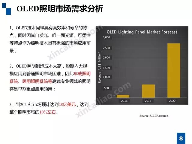 一张图看懂OLED材料、市场与应用