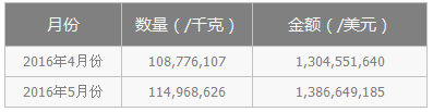 海关：5月LED产品出口同比量增16.6% 总额下降0.1%