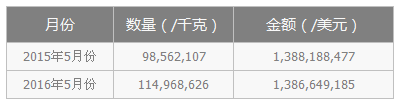 海关：5月LED产品出口同比量增16.6% 总额下降0.1%