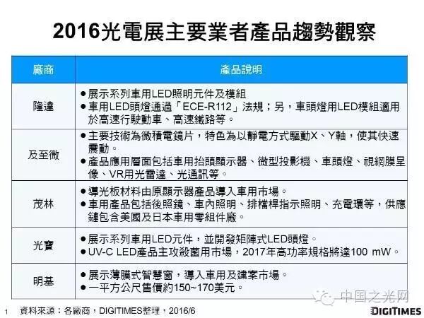 2016光电周观察：厂商主攻车用产品市场　LED厂强化车头灯实力