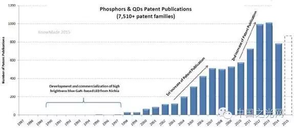 LED荧光粉及量子点全球专利分析报告