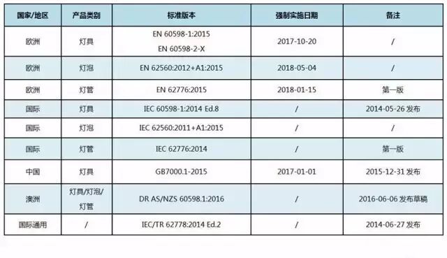 LED认证标准及蓝光、频闪等性能检测最新进展